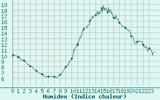 Courbe de l'humidex pour Angoulme - Brie Champniers (16)