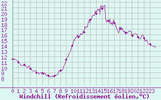 Courbe du refroidissement olien pour La Rochelle - Aerodrome (17)
