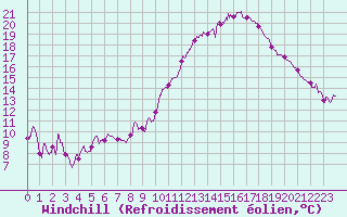 Courbe du refroidissement olien pour Nancy - Ochey (54)