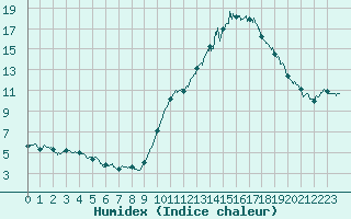 Courbe de l'humidex pour Lons-le-Saunier (39)