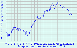 Courbe de tempratures pour Plauzat (63)