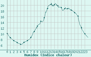 Courbe de l'humidex pour Chamonix-Mont-Blanc (74)