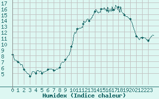 Courbe de l'humidex pour Poitiers (86)