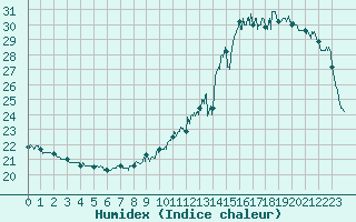 Courbe de l'humidex pour Biarritz (64)