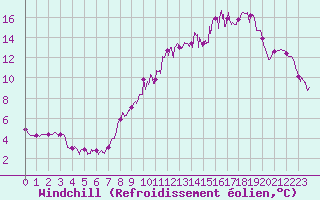 Courbe du refroidissement olien pour Chlons-en-Champagne (51)