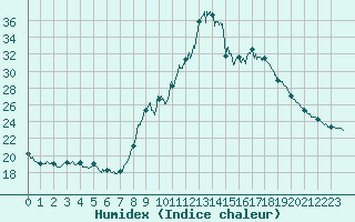 Courbe de l'humidex pour Serralongue (66)