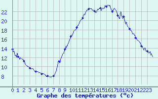 Courbe de tempratures pour Brianon (05)