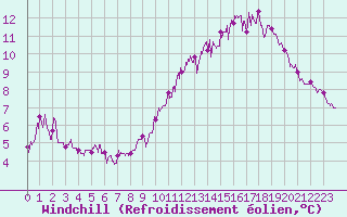 Courbe du refroidissement olien pour Abbeville (80)