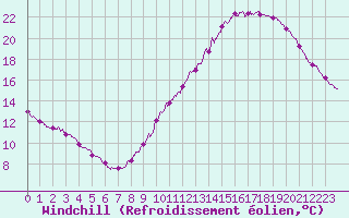 Courbe du refroidissement olien pour Lille (59)