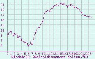 Courbe du refroidissement olien pour Caen (14)