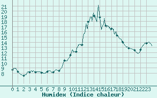 Courbe de l'humidex pour Esternay (51)