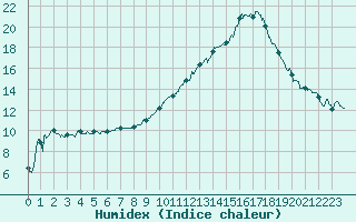 Courbe de l'humidex pour Ble / Mulhouse (68)