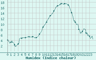 Courbe de l'humidex pour Ble / Mulhouse (68)