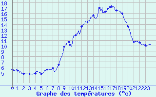 Courbe de tempratures pour Chteau-Chinon (58)