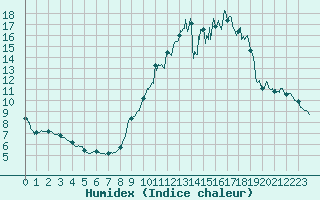 Courbe de l'humidex pour Fontannes (43)
