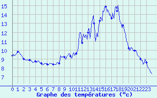 Courbe de tempratures pour Dijon / Longvic (21)