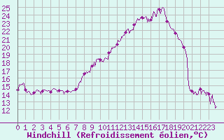 Courbe du refroidissement olien pour Ban-de-Sapt (88)