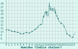 Courbe de l'humidex pour Saint-Hilaire-sur-Helpe (59)