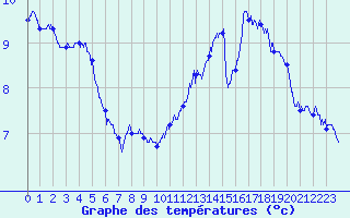 Courbe de tempratures pour Pointe de Chassiron (17)