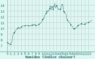 Courbe de l'humidex pour Poitiers (86)