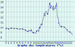 Courbe de tempratures pour Montredon-Labessonni (81)