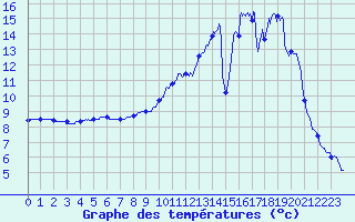Courbe de tempratures pour Lavaur (81)