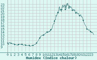 Courbe de l'humidex pour Evreux (27)
