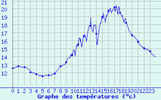 Courbe de tempratures pour Villaris (31)