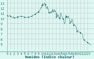 Courbe de l'humidex pour La Boissaude Rochejean (25)