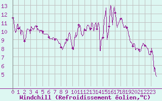 Courbe du refroidissement olien pour Grenoble/St-Etienne-St-Geoirs (38)