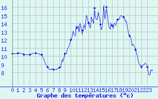 Courbe de tempratures pour La Brosse-Montceaux (77)