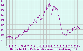 Courbe du refroidissement olien pour Cap Pertusato (2A)