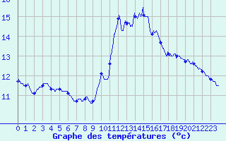 Courbe de tempratures pour Pointe de Chassiron (17)