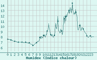 Courbe de l'humidex pour Aurillac (15)