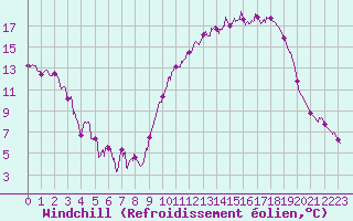 Courbe du refroidissement olien pour Chteaudun (28)