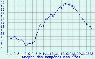 Courbe de tempratures pour gletons (19)