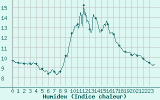 Courbe de l'humidex pour Porquerolles (83)