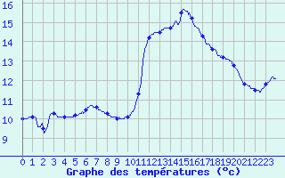 Courbe de tempratures pour Angers-Beaucouz (49)