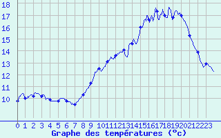 Courbe de tempratures pour Tresson (72)