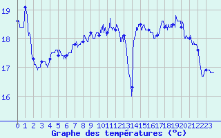Courbe de tempratures pour Pointe du Raz (29)
