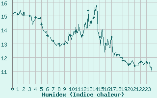 Courbe de l'humidex pour Ploumanac'h (22)
