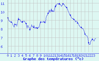 Courbe de tempratures pour Montlimar (26)