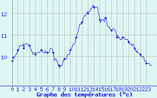 Courbe de tempratures pour Le Havre - Octeville (76)
