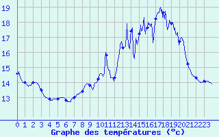 Courbe de tempratures pour Bordeaux-Paulin (33)