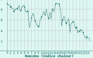 Courbe de l'humidex pour Millau - Soulobres (12)
