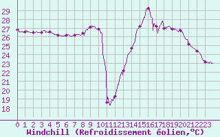 Courbe du refroidissement olien pour Aigues-Mortes (30)