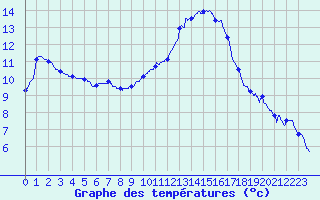 Courbe de tempratures pour Pau (64)