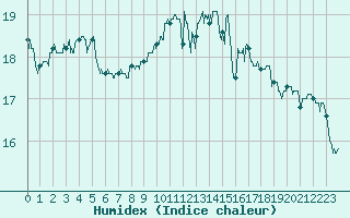 Courbe de l'humidex pour Pleyber-Christ (29)