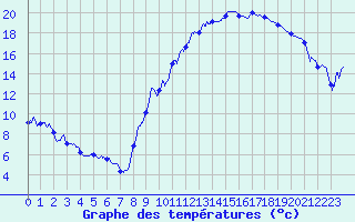 Courbe de tempratures pour Annecy (74)