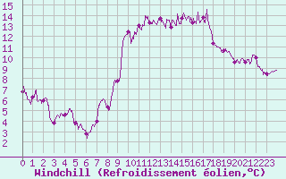 Courbe du refroidissement olien pour Porto-Vecchio (2A)